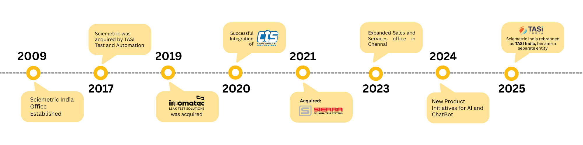 timeline